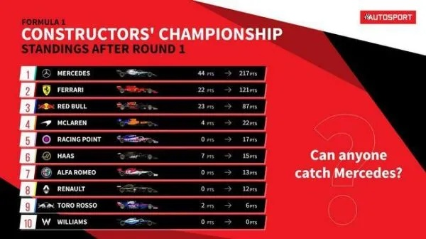 2016F1赛车排名及比赛回顾-第3张图片-www.211178.com_果博福布斯