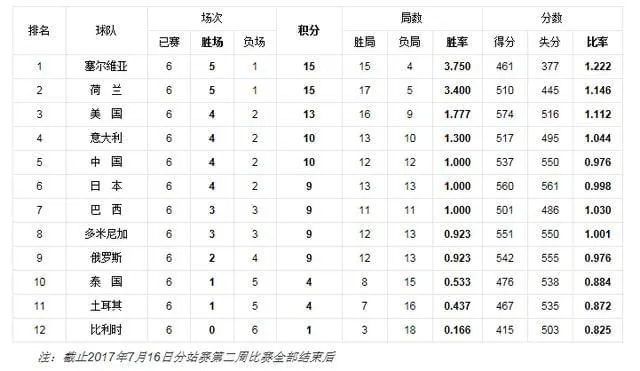 2017世界杯积分榜 2017年世界杯名次-第3张图片-www.211178.com_果博福布斯