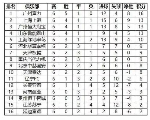 2017年中超积分00论坛 中超积分榜2017-第3张图片-www.211178.com_果博福布斯