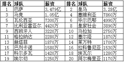 西甲球队薪酬 揭秘西甲球队球员的薪酬水平-第1张图片-www.211178.com_果博福布斯