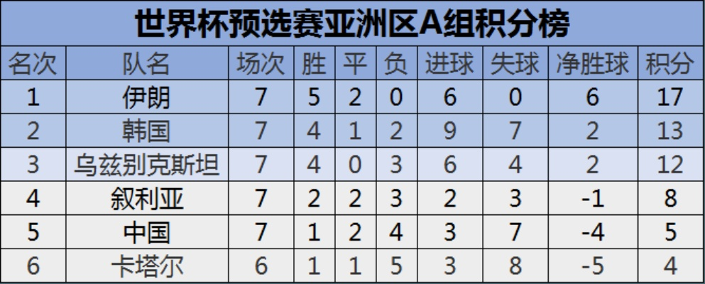 世界杯预选赛亚洲区积分榜 世界杯预选赛亚洲区有效积分榜