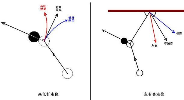 台球方法如何正确打出旋转球