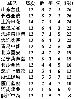 中超最新积分排名 中超积分最新排名榜